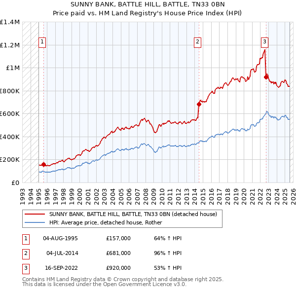 SUNNY BANK, BATTLE HILL, BATTLE, TN33 0BN: Price paid vs HM Land Registry's House Price Index