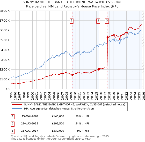 SUNNY BANK, THE BANK, LIGHTHORNE, WARWICK, CV35 0AT: Price paid vs HM Land Registry's House Price Index
