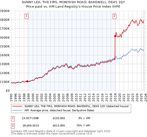 SUNNY LEA, THE FIRS, MONYASH ROAD, BAKEWELL, DE45 1QY: Price paid vs HM Land Registry's House Price Index