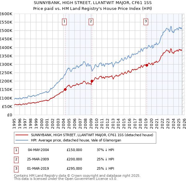 SUNNYBANK, HIGH STREET, LLANTWIT MAJOR, CF61 1SS: Price paid vs HM Land Registry's House Price Index