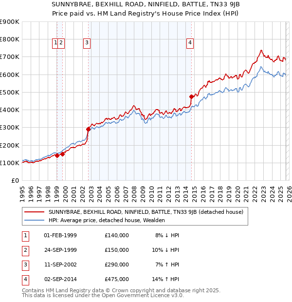 SUNNYBRAE, BEXHILL ROAD, NINFIELD, BATTLE, TN33 9JB: Price paid vs HM Land Registry's House Price Index