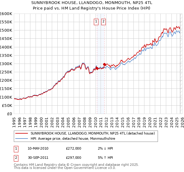 SUNNYBROOK HOUSE, LLANDOGO, MONMOUTH, NP25 4TL: Price paid vs HM Land Registry's House Price Index