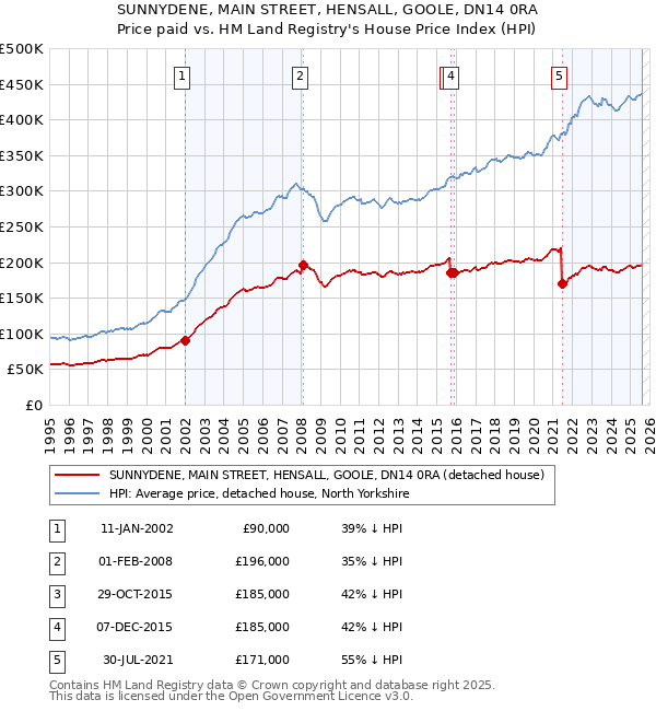SUNNYDENE, MAIN STREET, HENSALL, GOOLE, DN14 0RA: Price paid vs HM Land Registry's House Price Index