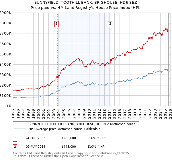 SUNNYFIELD, TOOTHILL BANK, BRIGHOUSE, HD6 3EZ: Price paid vs HM Land Registry's House Price Index