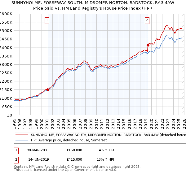 SUNNYHOLME, FOSSEWAY SOUTH, MIDSOMER NORTON, RADSTOCK, BA3 4AW: Price paid vs HM Land Registry's House Price Index