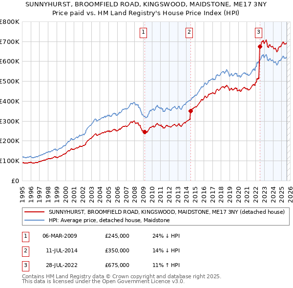 SUNNYHURST, BROOMFIELD ROAD, KINGSWOOD, MAIDSTONE, ME17 3NY: Price paid vs HM Land Registry's House Price Index