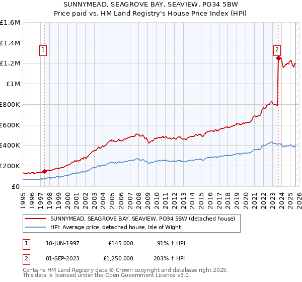 SUNNYMEAD, SEAGROVE BAY, SEAVIEW, PO34 5BW: Price paid vs HM Land Registry's House Price Index
