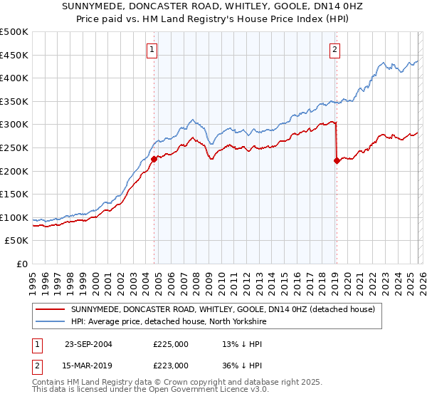 SUNNYMEDE, DONCASTER ROAD, WHITLEY, GOOLE, DN14 0HZ: Price paid vs HM Land Registry's House Price Index