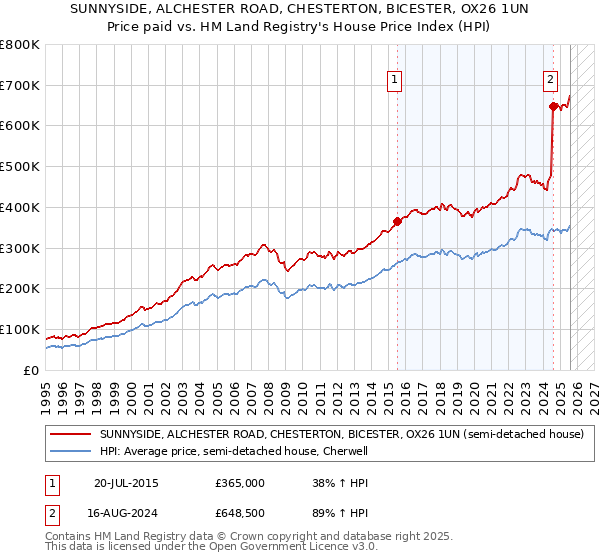 SUNNYSIDE, ALCHESTER ROAD, CHESTERTON, BICESTER, OX26 1UN: Price paid vs HM Land Registry's House Price Index