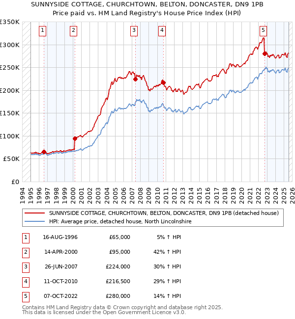 SUNNYSIDE COTTAGE, CHURCHTOWN, BELTON, DONCASTER, DN9 1PB: Price paid vs HM Land Registry's House Price Index