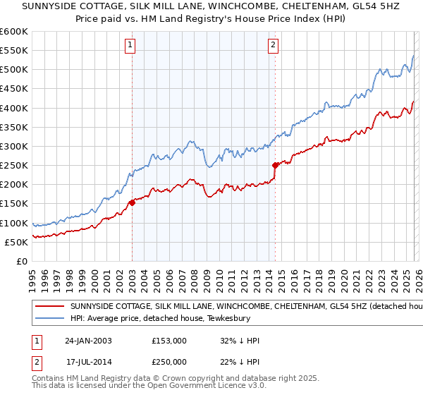 SUNNYSIDE COTTAGE, SILK MILL LANE, WINCHCOMBE, CHELTENHAM, GL54 5HZ: Price paid vs HM Land Registry's House Price Index
