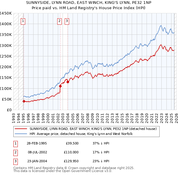 SUNNYSIDE, LYNN ROAD, EAST WINCH, KING'S LYNN, PE32 1NP: Price paid vs HM Land Registry's House Price Index