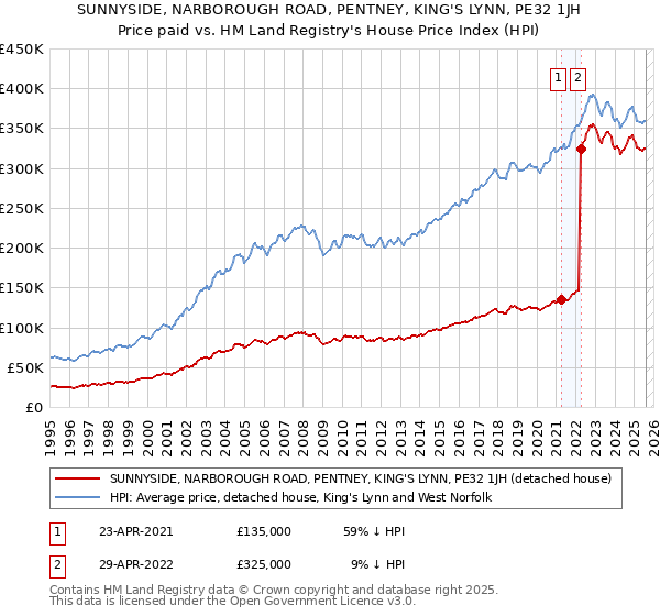 SUNNYSIDE, NARBOROUGH ROAD, PENTNEY, KING'S LYNN, PE32 1JH: Price paid vs HM Land Registry's House Price Index