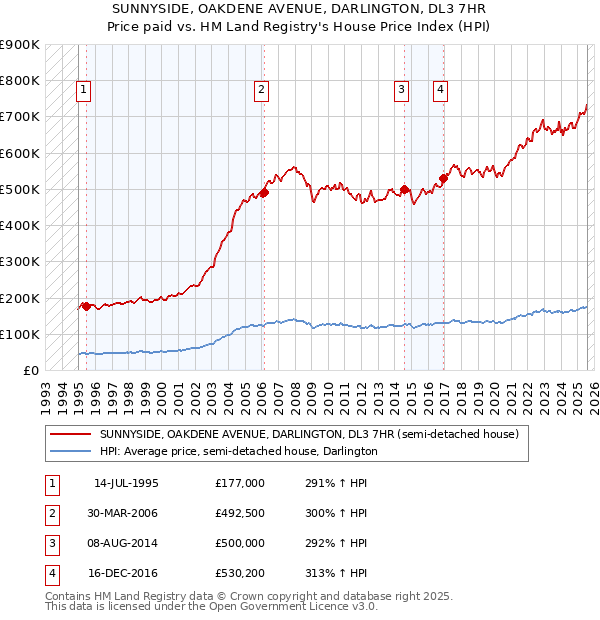SUNNYSIDE, OAKDENE AVENUE, DARLINGTON, DL3 7HR: Price paid vs HM Land Registry's House Price Index