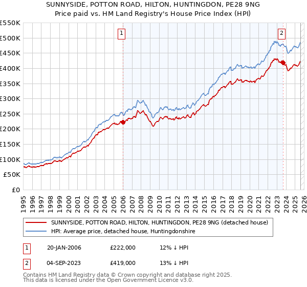 SUNNYSIDE, POTTON ROAD, HILTON, HUNTINGDON, PE28 9NG: Price paid vs HM Land Registry's House Price Index