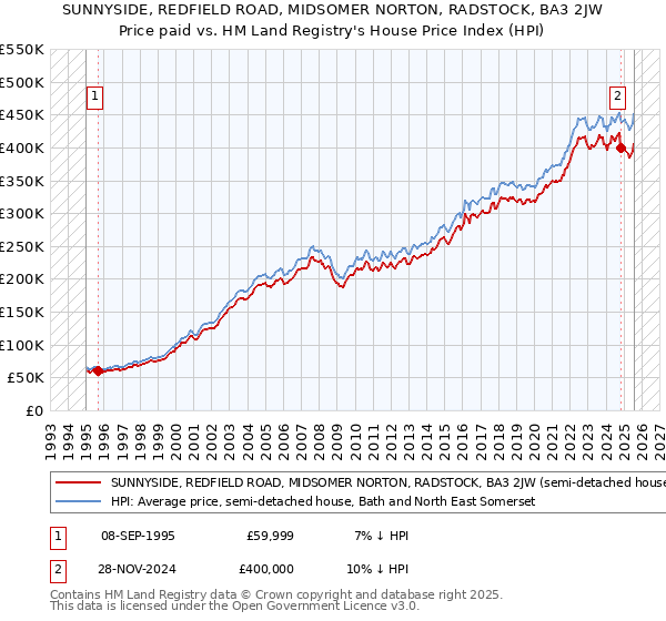 SUNNYSIDE, REDFIELD ROAD, MIDSOMER NORTON, RADSTOCK, BA3 2JW: Price paid vs HM Land Registry's House Price Index