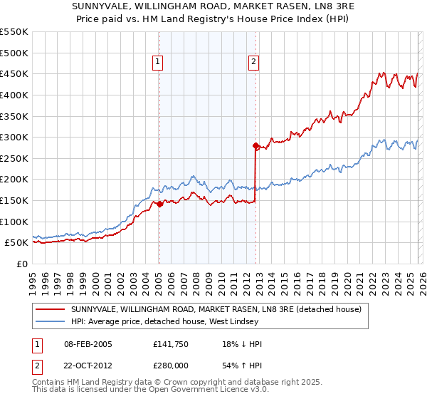 SUNNYVALE, WILLINGHAM ROAD, MARKET RASEN, LN8 3RE: Price paid vs HM Land Registry's House Price Index