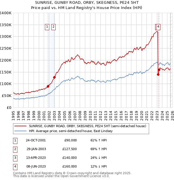 SUNRISE, GUNBY ROAD, ORBY, SKEGNESS, PE24 5HT: Price paid vs HM Land Registry's House Price Index