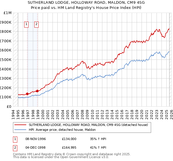 SUTHERLAND LODGE, HOLLOWAY ROAD, MALDON, CM9 4SG: Price paid vs HM Land Registry's House Price Index