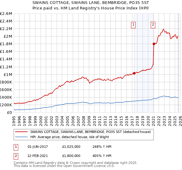 SWAINS COTTAGE, SWAINS LANE, BEMBRIDGE, PO35 5ST: Price paid vs HM Land Registry's House Price Index