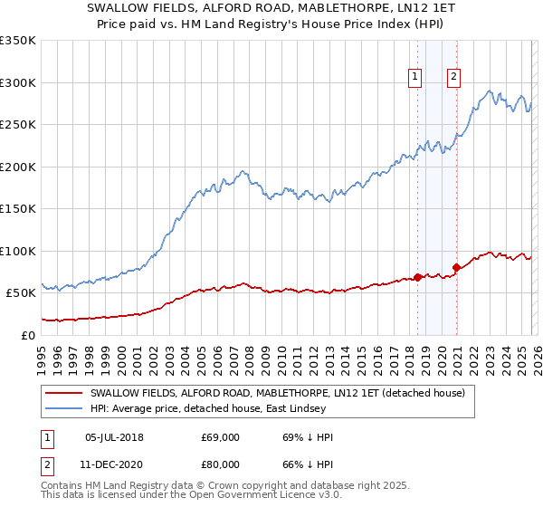 SWALLOW FIELDS, ALFORD ROAD, MABLETHORPE, LN12 1ET: Price paid vs HM Land Registry's House Price Index