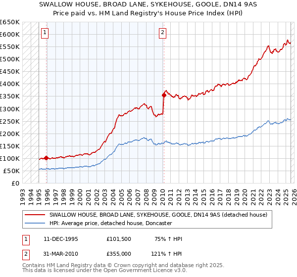 SWALLOW HOUSE, BROAD LANE, SYKEHOUSE, GOOLE, DN14 9AS: Price paid vs HM Land Registry's House Price Index
