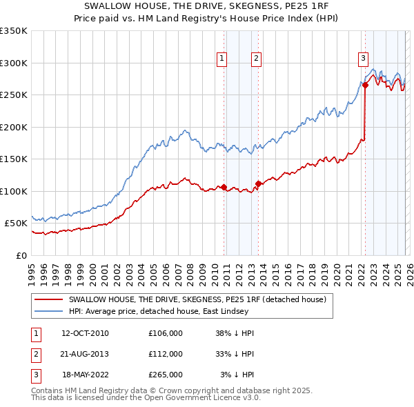 SWALLOW HOUSE, THE DRIVE, SKEGNESS, PE25 1RF: Price paid vs HM Land Registry's House Price Index