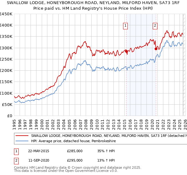 SWALLOW LODGE, HONEYBOROUGH ROAD, NEYLAND, MILFORD HAVEN, SA73 1RF: Price paid vs HM Land Registry's House Price Index