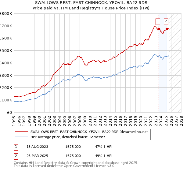 SWALLOWS REST, EAST CHINNOCK, YEOVIL, BA22 9DR: Price paid vs HM Land Registry's House Price Index