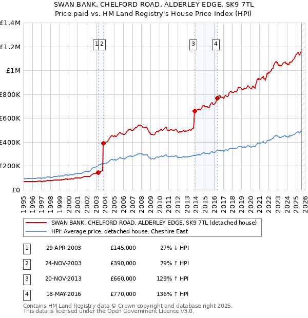 SWAN BANK, CHELFORD ROAD, ALDERLEY EDGE, SK9 7TL: Price paid vs HM Land Registry's House Price Index