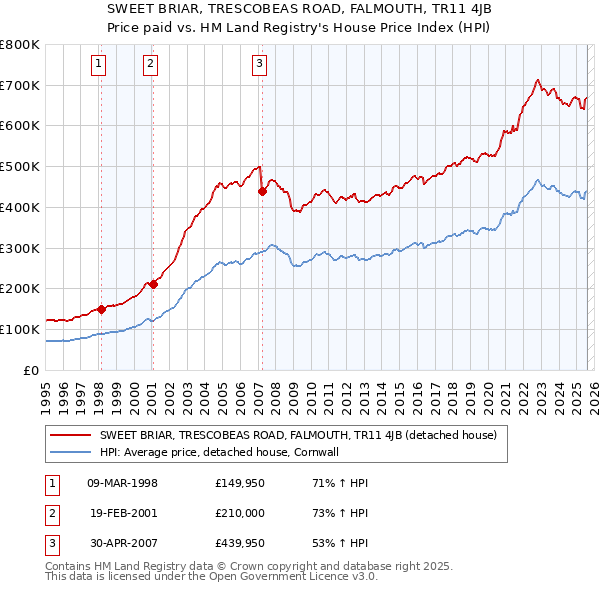 SWEET BRIAR, TRESCOBEAS ROAD, FALMOUTH, TR11 4JB: Price paid vs HM Land Registry's House Price Index