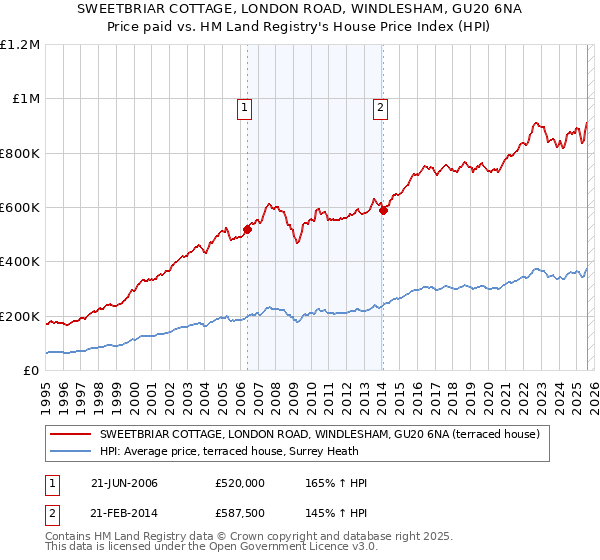 SWEETBRIAR COTTAGE, LONDON ROAD, WINDLESHAM, GU20 6NA: Price paid vs HM Land Registry's House Price Index
