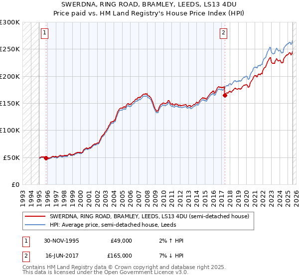 SWERDNA, RING ROAD, BRAMLEY, LEEDS, LS13 4DU: Price paid vs HM Land Registry's House Price Index