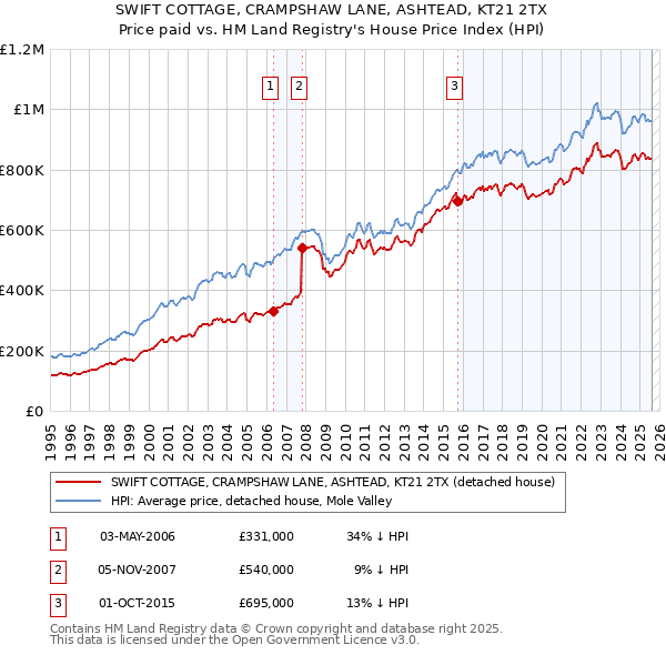 SWIFT COTTAGE, CRAMPSHAW LANE, ASHTEAD, KT21 2TX: Price paid vs HM Land Registry's House Price Index