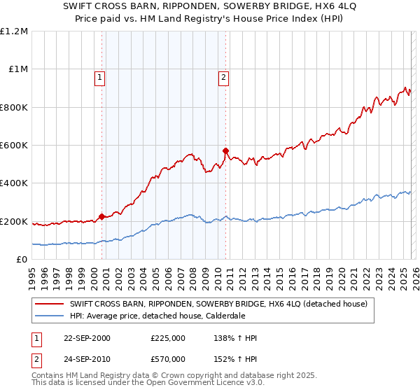 SWIFT CROSS BARN, RIPPONDEN, SOWERBY BRIDGE, HX6 4LQ: Price paid vs HM Land Registry's House Price Index