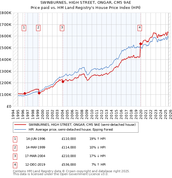 SWINBURNES, HIGH STREET, ONGAR, CM5 9AE: Price paid vs HM Land Registry's House Price Index