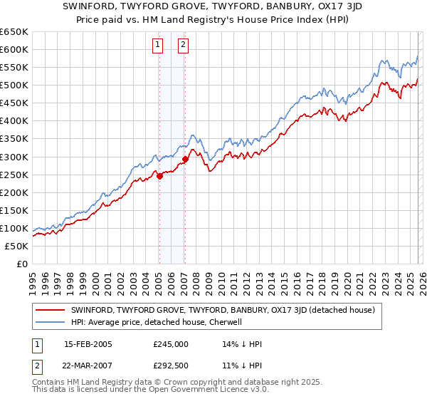 SWINFORD, TWYFORD GROVE, TWYFORD, BANBURY, OX17 3JD: Price paid vs HM Land Registry's House Price Index