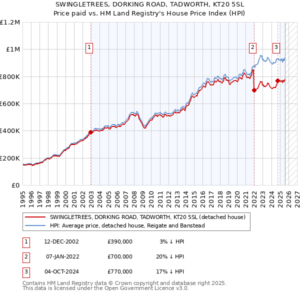 SWINGLETREES, DORKING ROAD, TADWORTH, KT20 5SL: Price paid vs HM Land Registry's House Price Index