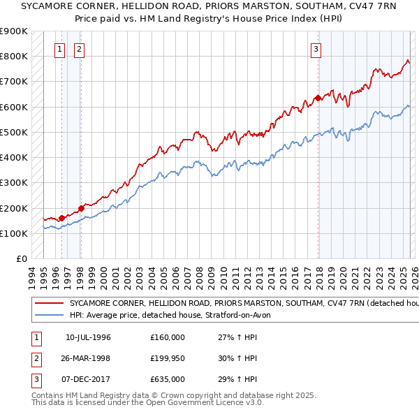 SYCAMORE CORNER, HELLIDON ROAD, PRIORS MARSTON, SOUTHAM, CV47 7RN: Price paid vs HM Land Registry's House Price Index
