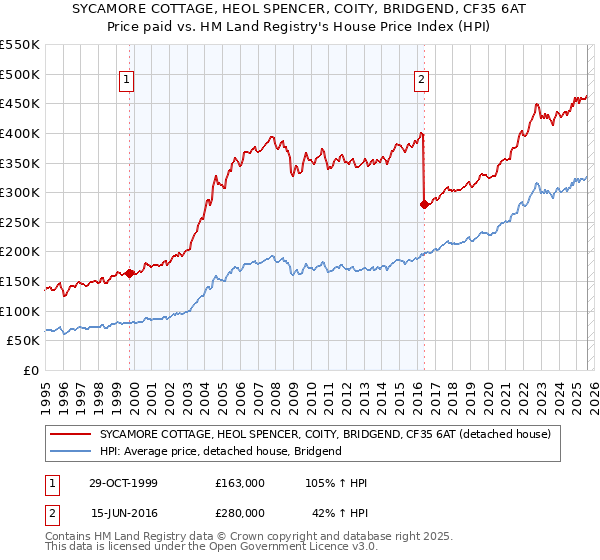 SYCAMORE COTTAGE, HEOL SPENCER, COITY, BRIDGEND, CF35 6AT: Price paid vs HM Land Registry's House Price Index
