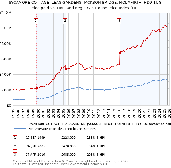 SYCAMORE COTTAGE, LEAS GARDENS, JACKSON BRIDGE, HOLMFIRTH, HD9 1UG: Price paid vs HM Land Registry's House Price Index