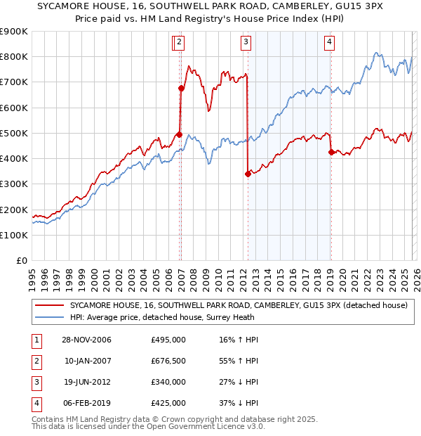 SYCAMORE HOUSE, 16, SOUTHWELL PARK ROAD, CAMBERLEY, GU15 3PX: Price paid vs HM Land Registry's House Price Index