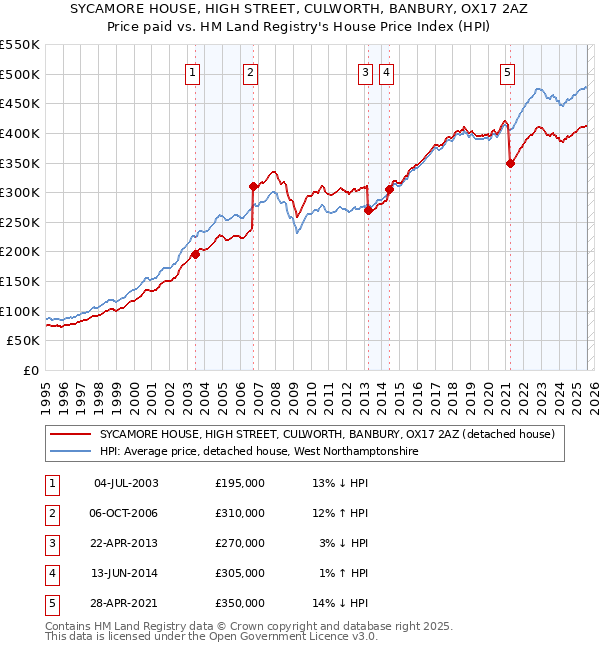 SYCAMORE HOUSE, HIGH STREET, CULWORTH, BANBURY, OX17 2AZ: Price paid vs HM Land Registry's House Price Index