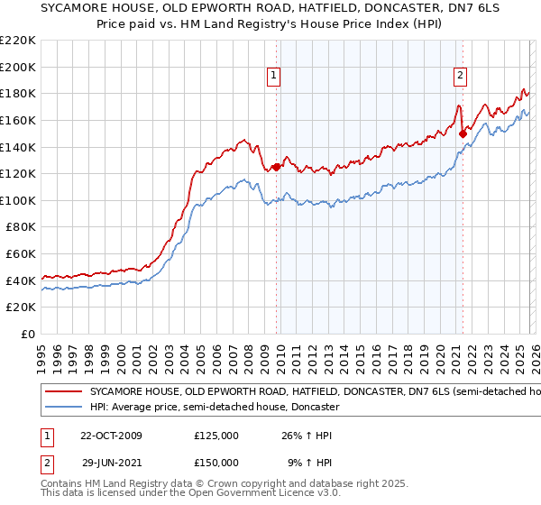 SYCAMORE HOUSE, OLD EPWORTH ROAD, HATFIELD, DONCASTER, DN7 6LS: Price paid vs HM Land Registry's House Price Index