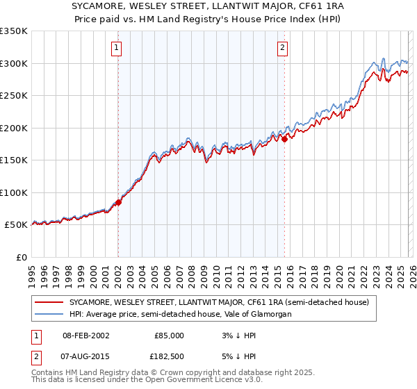 SYCAMORE, WESLEY STREET, LLANTWIT MAJOR, CF61 1RA: Price paid vs HM Land Registry's House Price Index