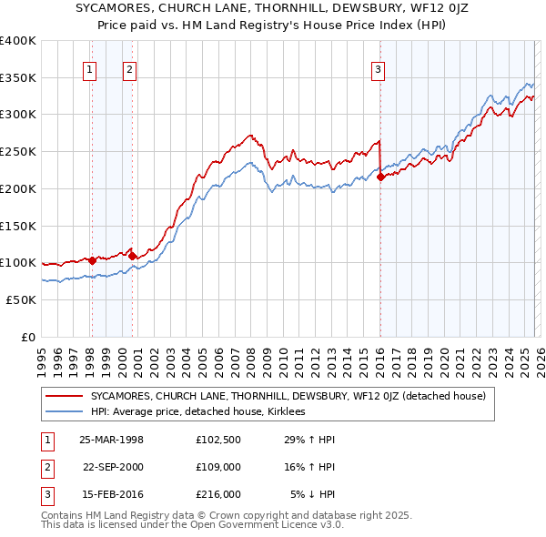 SYCAMORES, CHURCH LANE, THORNHILL, DEWSBURY, WF12 0JZ: Price paid vs HM Land Registry's House Price Index