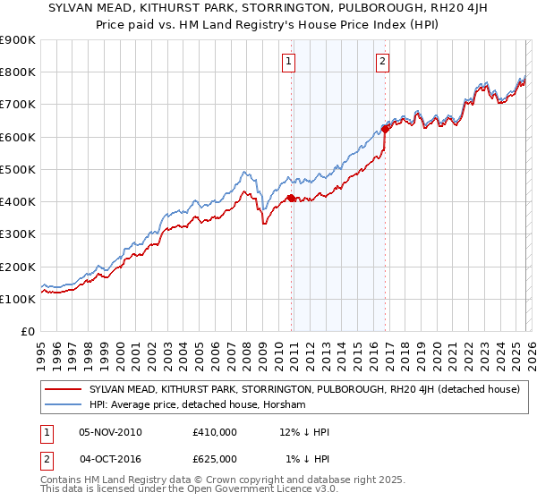 SYLVAN MEAD, KITHURST PARK, STORRINGTON, PULBOROUGH, RH20 4JH: Price paid vs HM Land Registry's House Price Index