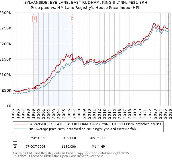 SYLVANSIDE, EYE LANE, EAST RUDHAM, KING'S LYNN, PE31 8RH: Price paid vs HM Land Registry's House Price Index