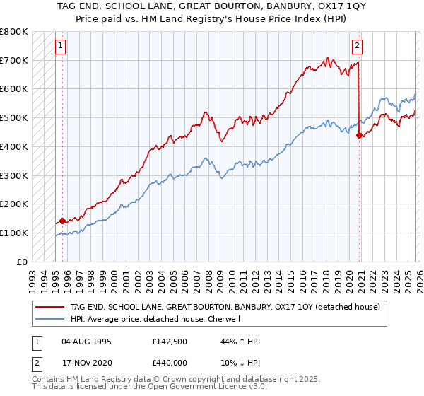 TAG END, SCHOOL LANE, GREAT BOURTON, BANBURY, OX17 1QY: Price paid vs HM Land Registry's House Price Index