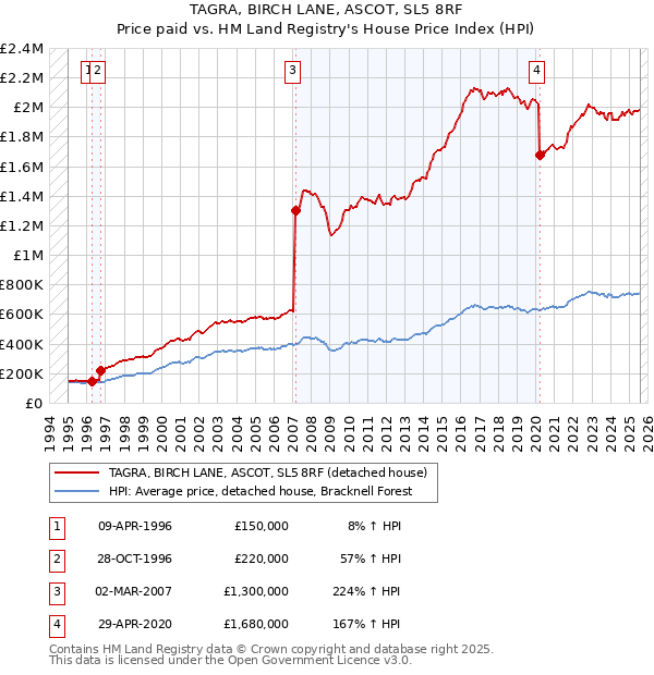TAGRA, BIRCH LANE, ASCOT, SL5 8RF: Price paid vs HM Land Registry's House Price Index